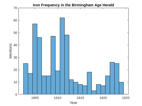 ../../_images/matlab_chronam_im1.png